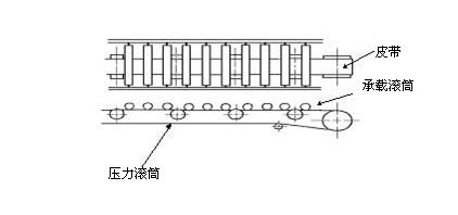 平皮帶驅(qū)動滾筒