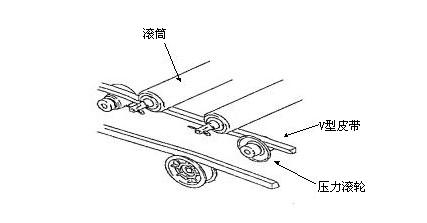 V 型皮帶驅(qū)動滾筒