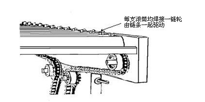 鏈條驅(qū)動滾筒