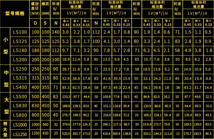 LS螺旋輸送機選型參考圖