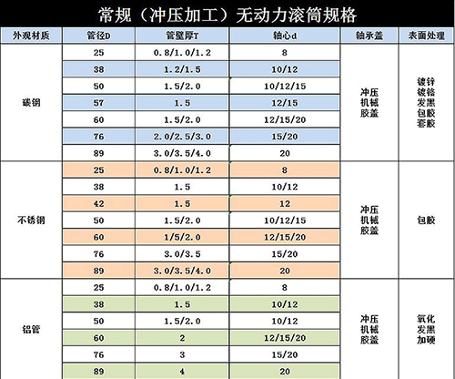 無動力滾筒輸送機(jī)選型參考