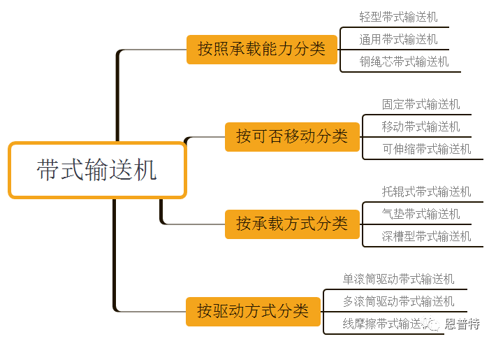 帶式輸送機(jī)