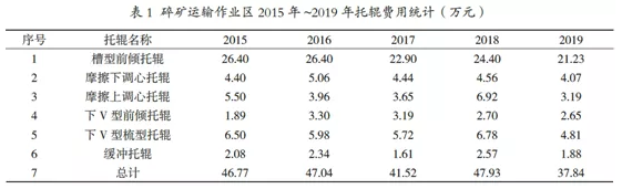 2015年-2019年碎礦輸送機(jī)費(fèi)用統(tǒng)計